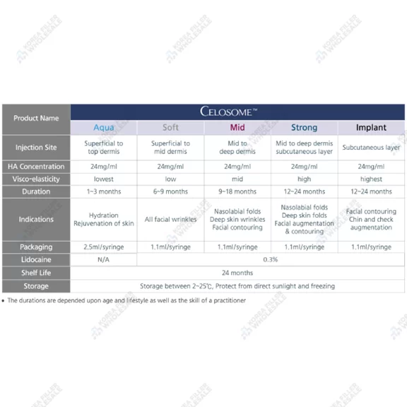 celosome filler types