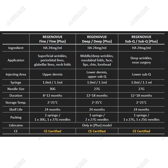 regenovue filler types