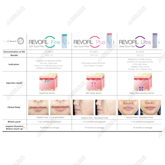 revofil filler types