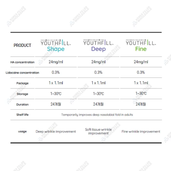 youthfill filler types