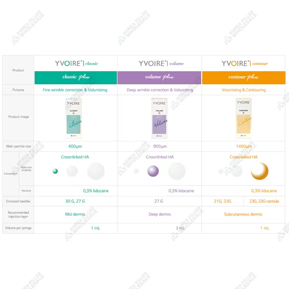 yvoire filler types