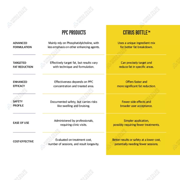 Citrus Bottle vs PPC